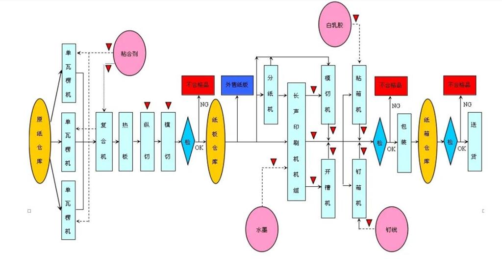 高速瓦楞紙板生產線工藝流程: